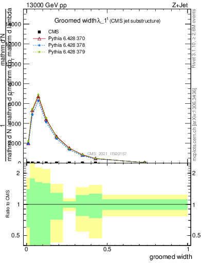 Plot of j.width.g in 13000 GeV pp collisions