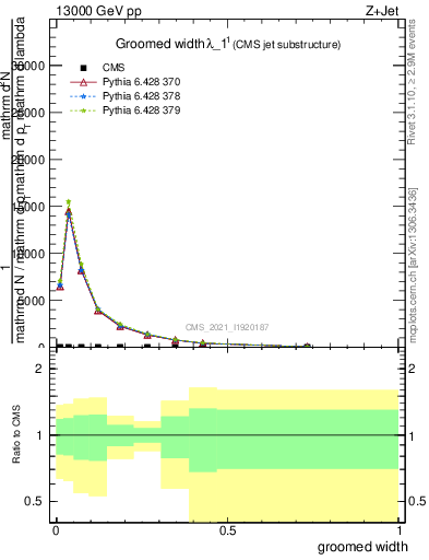 Plot of j.width.g in 13000 GeV pp collisions