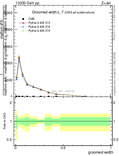 Plot of j.width.g in 13000 GeV pp collisions