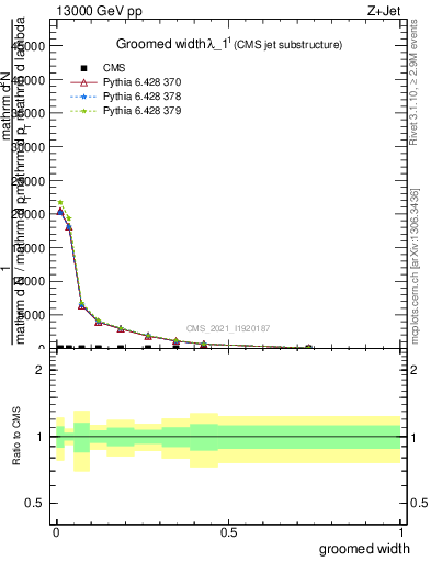 Plot of j.width.g in 13000 GeV pp collisions