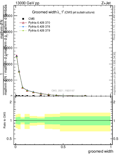 Plot of j.width.g in 13000 GeV pp collisions