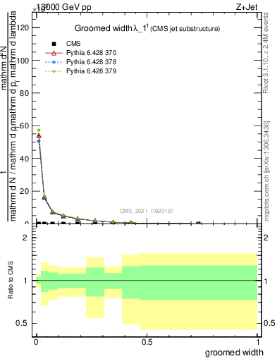 Plot of j.width.g in 13000 GeV pp collisions