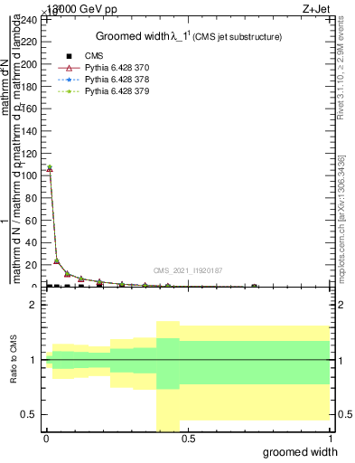 Plot of j.width.g in 13000 GeV pp collisions