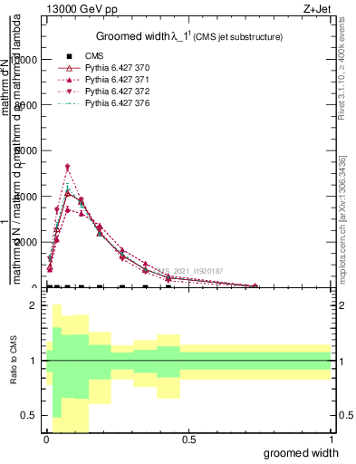 Plot of j.width.g in 13000 GeV pp collisions