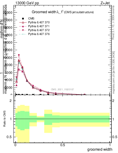 Plot of j.width.g in 13000 GeV pp collisions