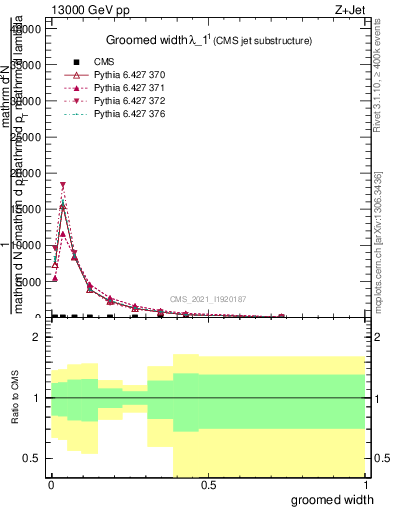 Plot of j.width.g in 13000 GeV pp collisions