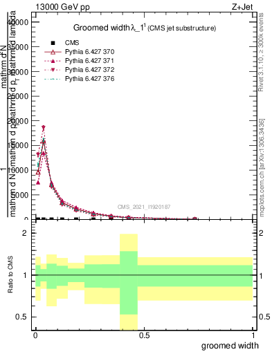 Plot of j.width.g in 13000 GeV pp collisions