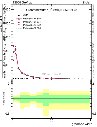 Plot of j.width.g in 13000 GeV pp collisions