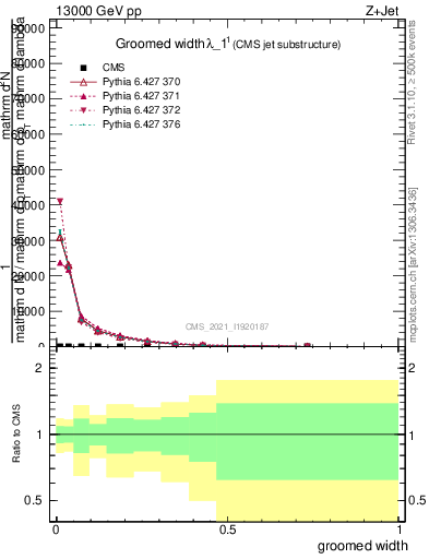 Plot of j.width.g in 13000 GeV pp collisions