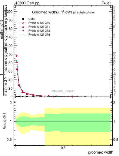 Plot of j.width.g in 13000 GeV pp collisions