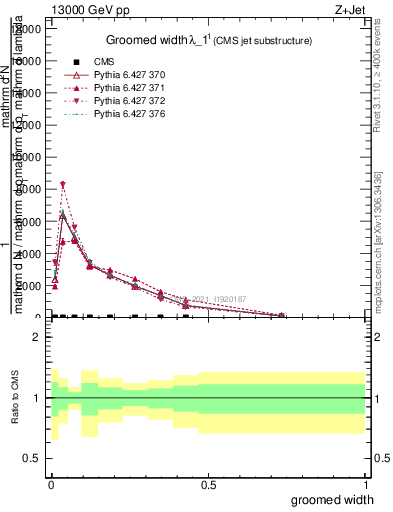 Plot of j.width.g in 13000 GeV pp collisions