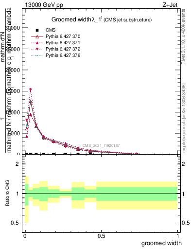 Plot of j.width.g in 13000 GeV pp collisions