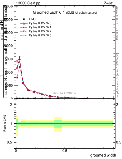 Plot of j.width.g in 13000 GeV pp collisions