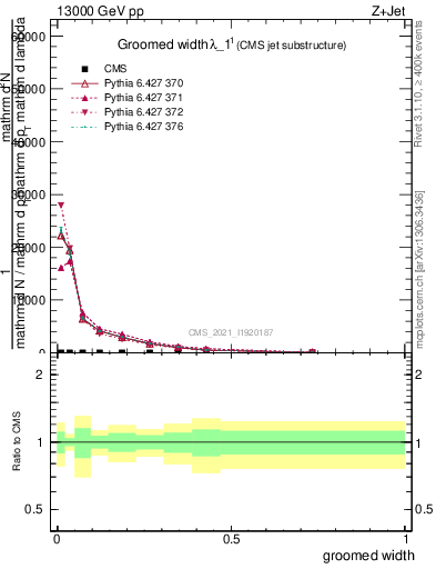 Plot of j.width.g in 13000 GeV pp collisions