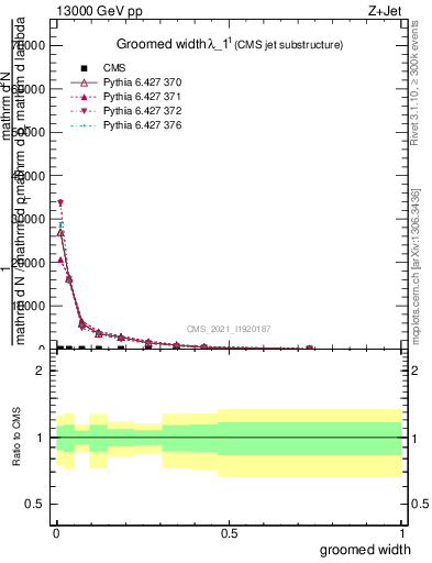 Plot of j.width.g in 13000 GeV pp collisions