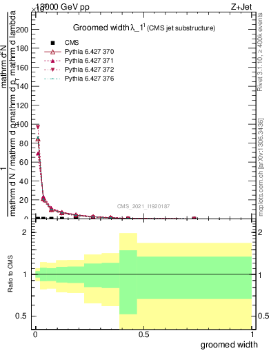 Plot of j.width.g in 13000 GeV pp collisions