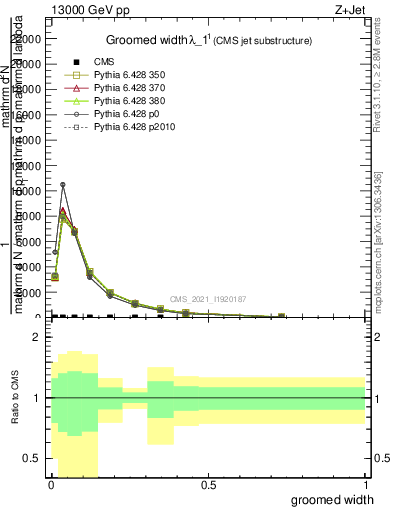 Plot of j.width.g in 13000 GeV pp collisions