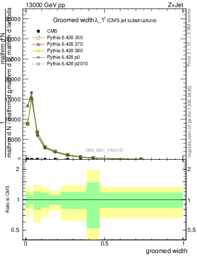 Plot of j.width.g in 13000 GeV pp collisions