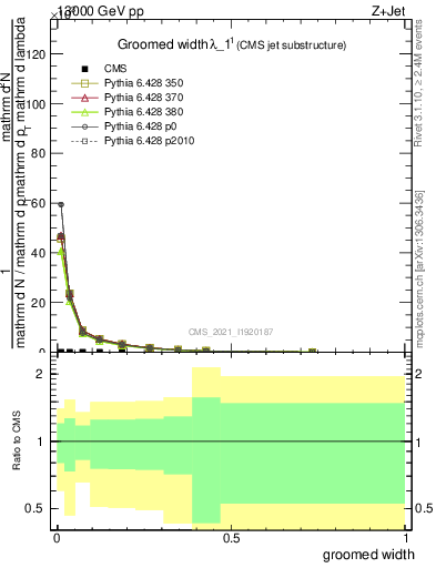 Plot of j.width.g in 13000 GeV pp collisions