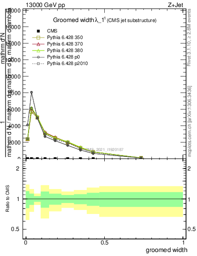 Plot of j.width.g in 13000 GeV pp collisions