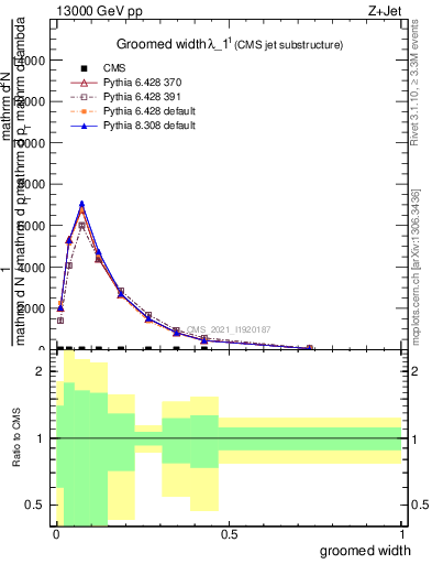 Plot of j.width.g in 13000 GeV pp collisions