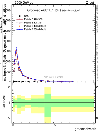 Plot of j.width.g in 13000 GeV pp collisions