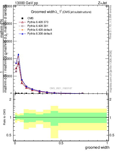 Plot of j.width.g in 13000 GeV pp collisions