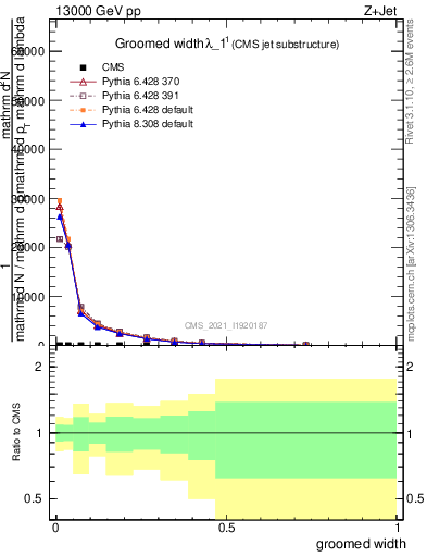 Plot of j.width.g in 13000 GeV pp collisions