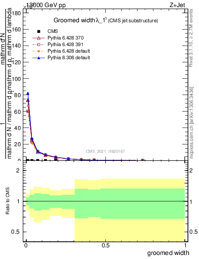 Plot of j.width.g in 13000 GeV pp collisions