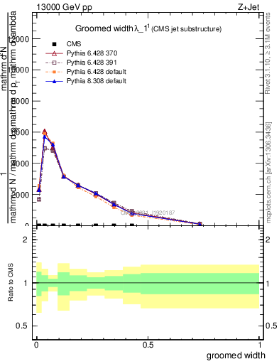 Plot of j.width.g in 13000 GeV pp collisions