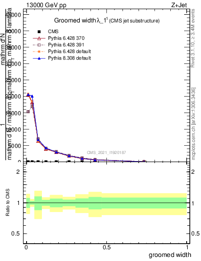 Plot of j.width.g in 13000 GeV pp collisions