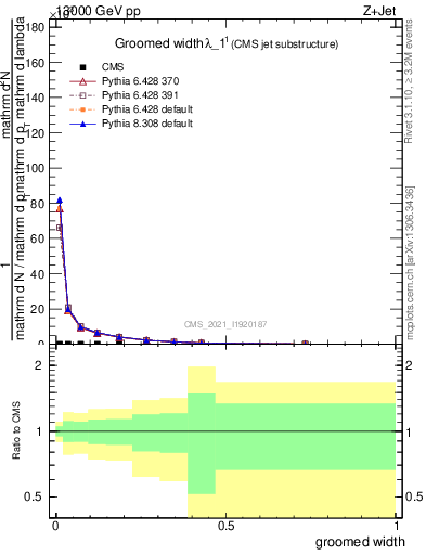 Plot of j.width.g in 13000 GeV pp collisions