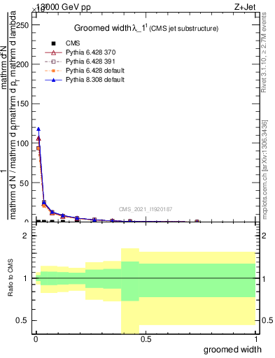 Plot of j.width.g in 13000 GeV pp collisions