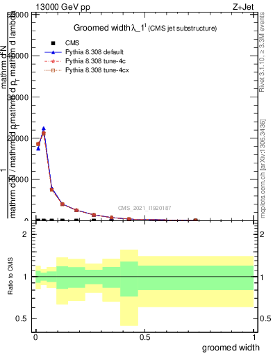 Plot of j.width.g in 13000 GeV pp collisions