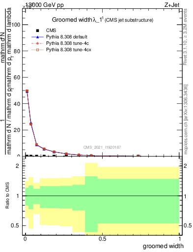 Plot of j.width.g in 13000 GeV pp collisions