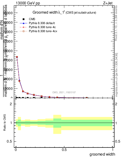 Plot of j.width.g in 13000 GeV pp collisions