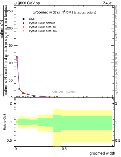 Plot of j.width.g in 13000 GeV pp collisions