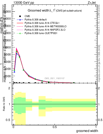 Plot of j.width.g in 13000 GeV pp collisions