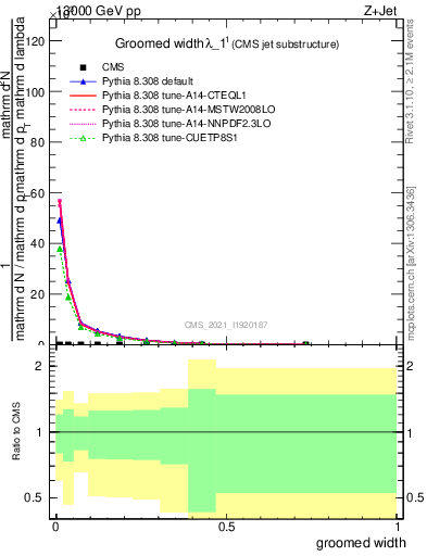 Plot of j.width.g in 13000 GeV pp collisions