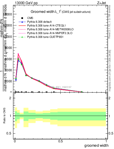 Plot of j.width.g in 13000 GeV pp collisions