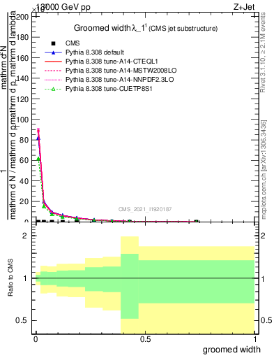 Plot of j.width.g in 13000 GeV pp collisions