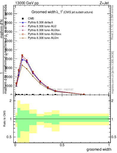 Plot of j.width.g in 13000 GeV pp collisions