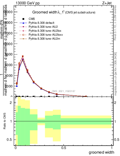 Plot of j.width.g in 13000 GeV pp collisions