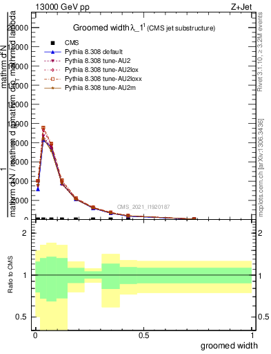 Plot of j.width.g in 13000 GeV pp collisions