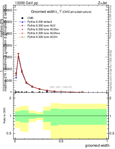 Plot of j.width.g in 13000 GeV pp collisions