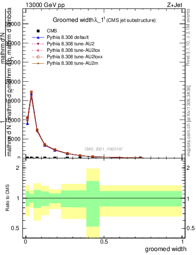 Plot of j.width.g in 13000 GeV pp collisions