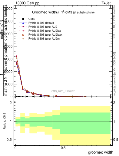 Plot of j.width.g in 13000 GeV pp collisions