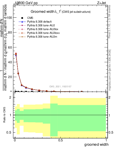 Plot of j.width.g in 13000 GeV pp collisions