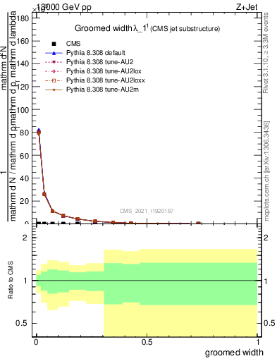 Plot of j.width.g in 13000 GeV pp collisions