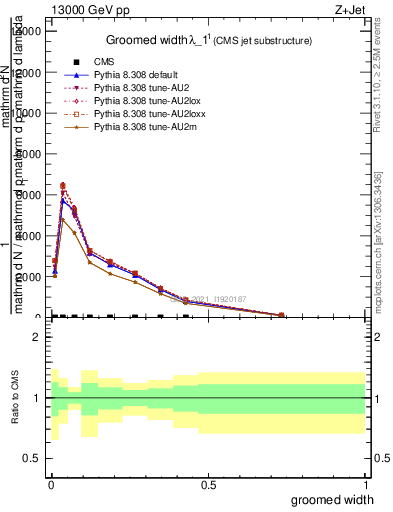 Plot of j.width.g in 13000 GeV pp collisions